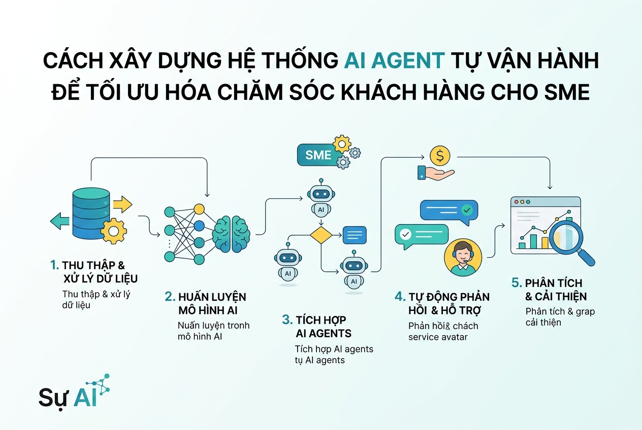 Cách Xây Dựng Hệ Thống AI Agent Tự Vận Hành Để Tối Ưu Hóa Chăm Sóc Khách Hàng Cho SME